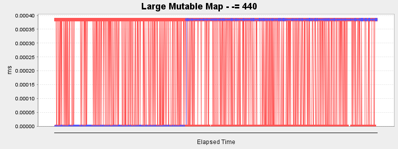 Large Mutable Map - -= 440